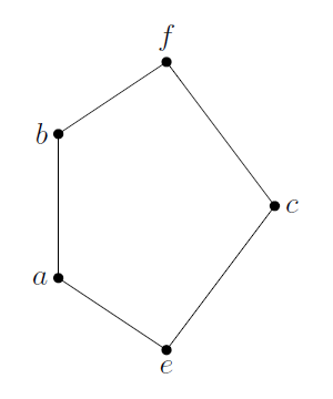 モジュラーでない束の Hasse 図